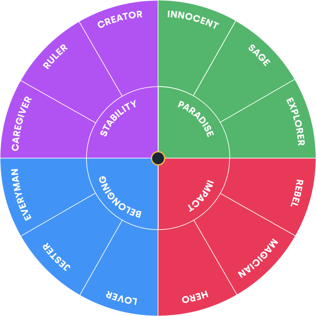 Brand Personality Wheel